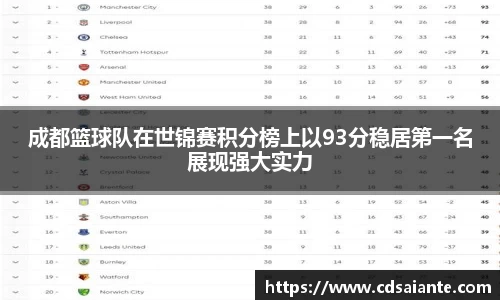 成都篮球队在世锦赛积分榜上以93分稳居第一名展现强大实力